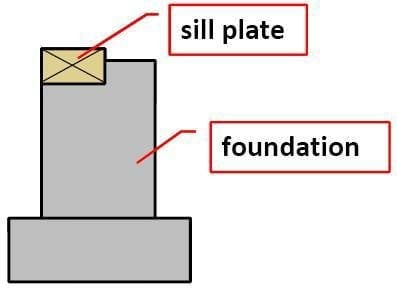 Is the foundation bolted or only sort of bolted?